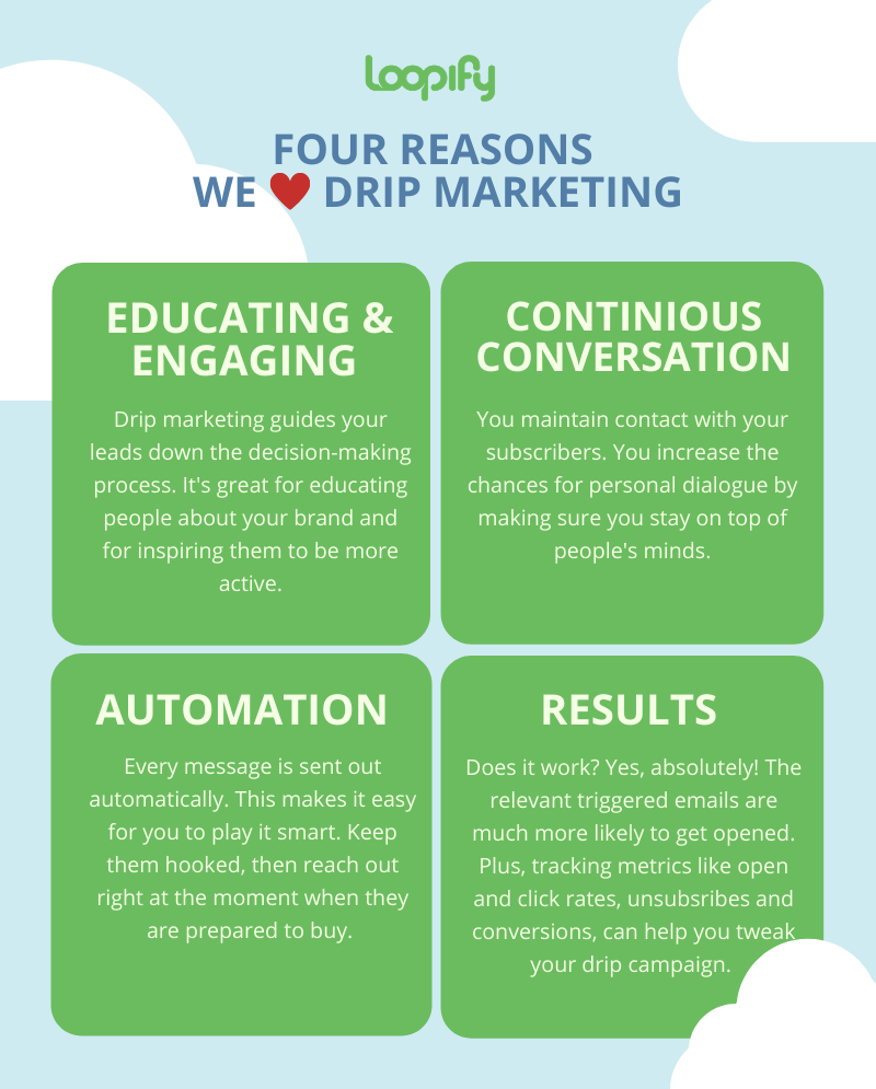 Infographic with four reasons why we at Loopify love drip campaigns.