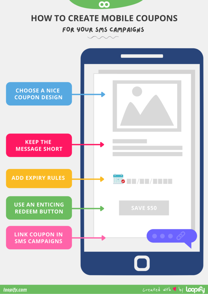 Mobile phone with a coupon in an text message illustrating the steps to create a mobile coupon.