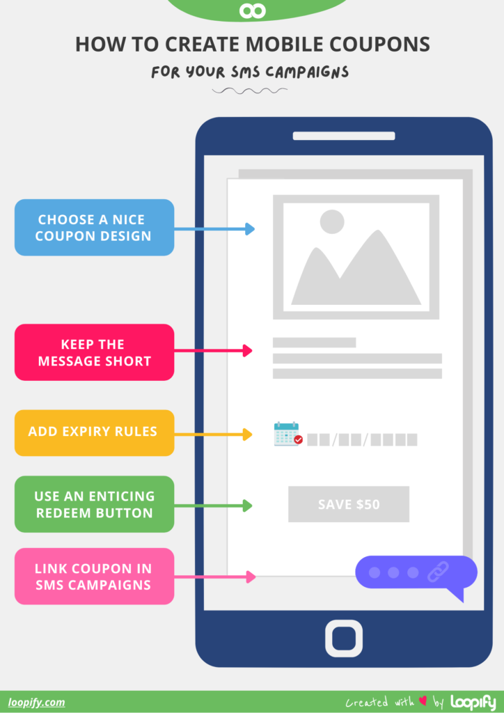 Mobile phone with a coupon in an text message illustrating the steps to create a mobile coupon. 