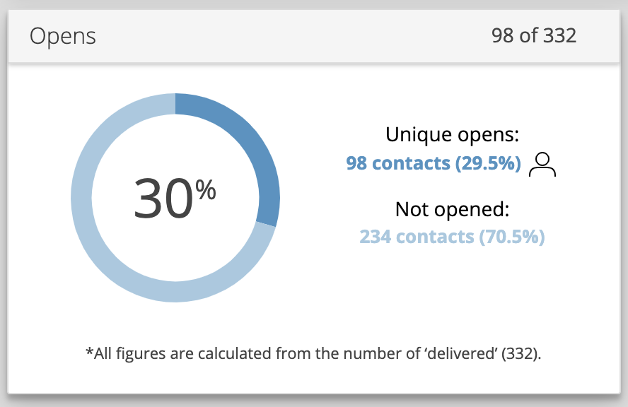 Email report widget showing a donut chart with 30% email open rate.