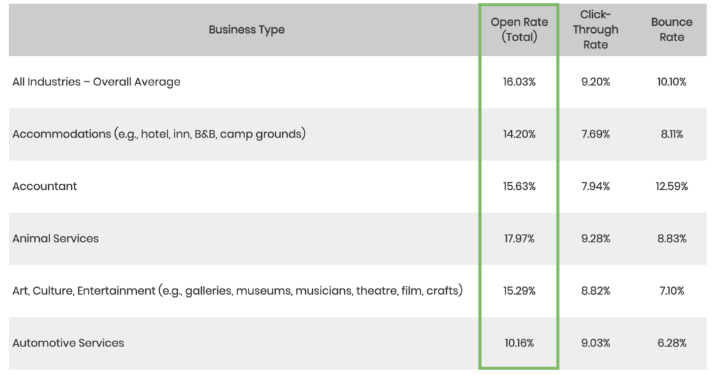 Table by Constant Contact showing open, CTR, and bounce rates for different industries.