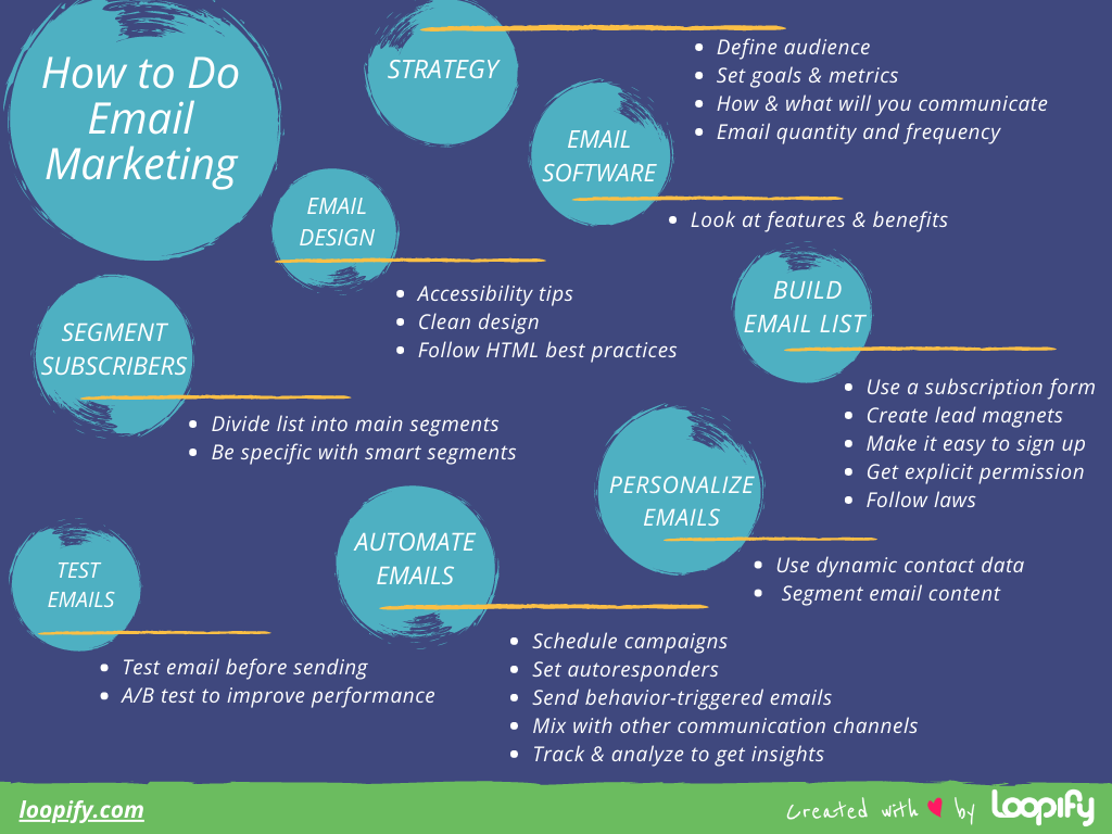 A mindmap by Loopify on how to do email marketing.