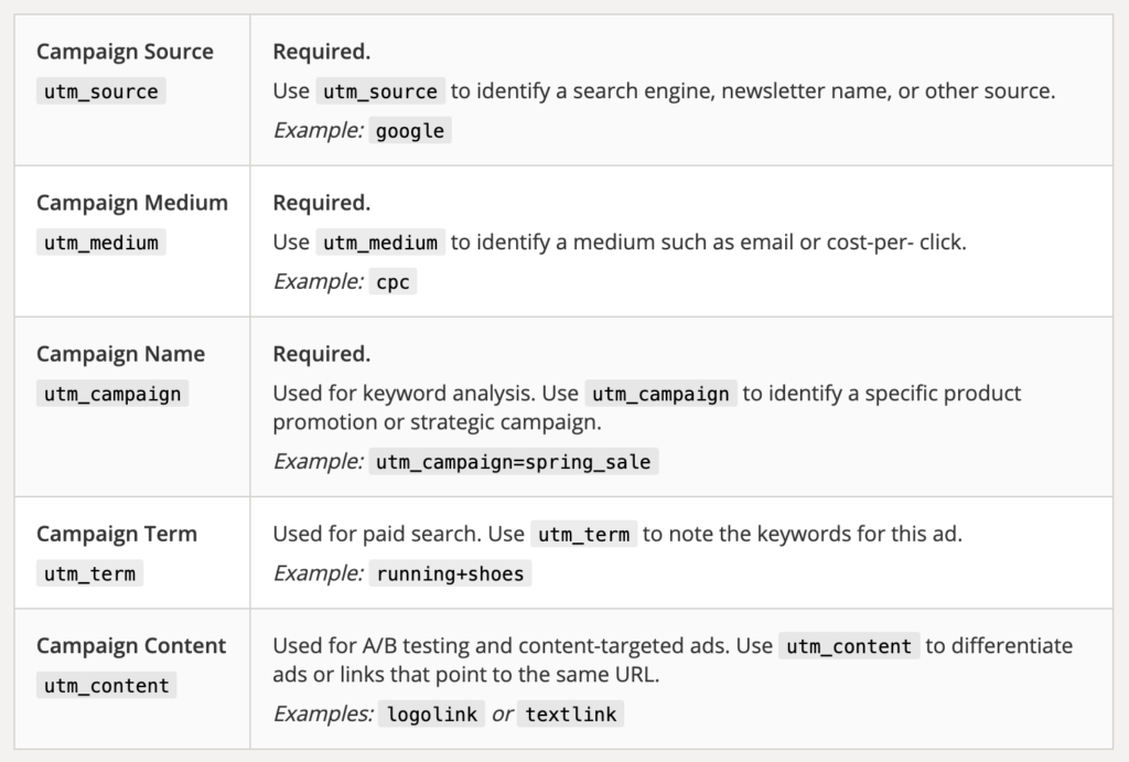 Table by Google of five UTM parameters and their explanation with. examples.