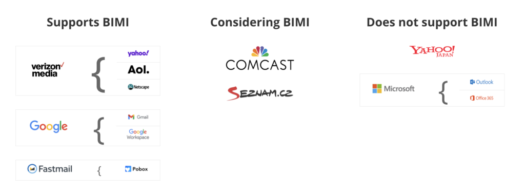 List of which mailbox providers support BIMI.