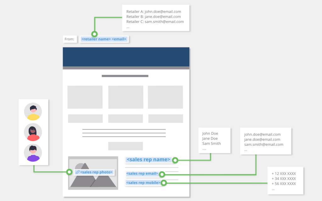 An example of how content personalization works, showing an email and retailer collection variables and how they will be replaced with retailer information. Illustration.