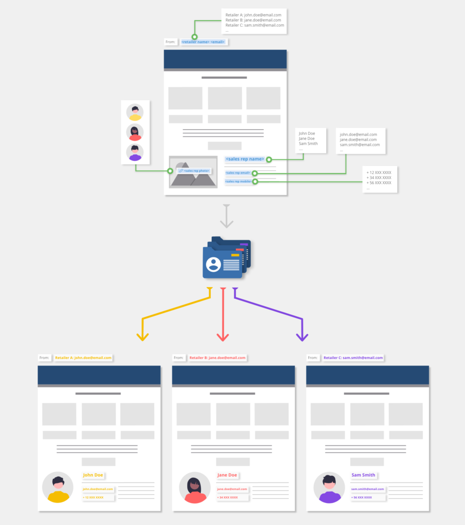 An example of how collection variables will be replaced depending on the contact. Illustration.