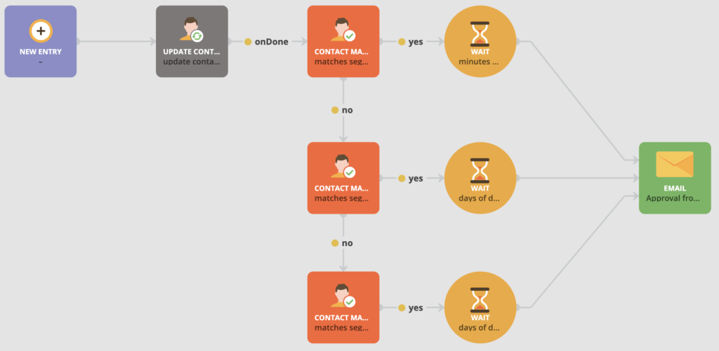 A domain warm-up flow in Loopify.