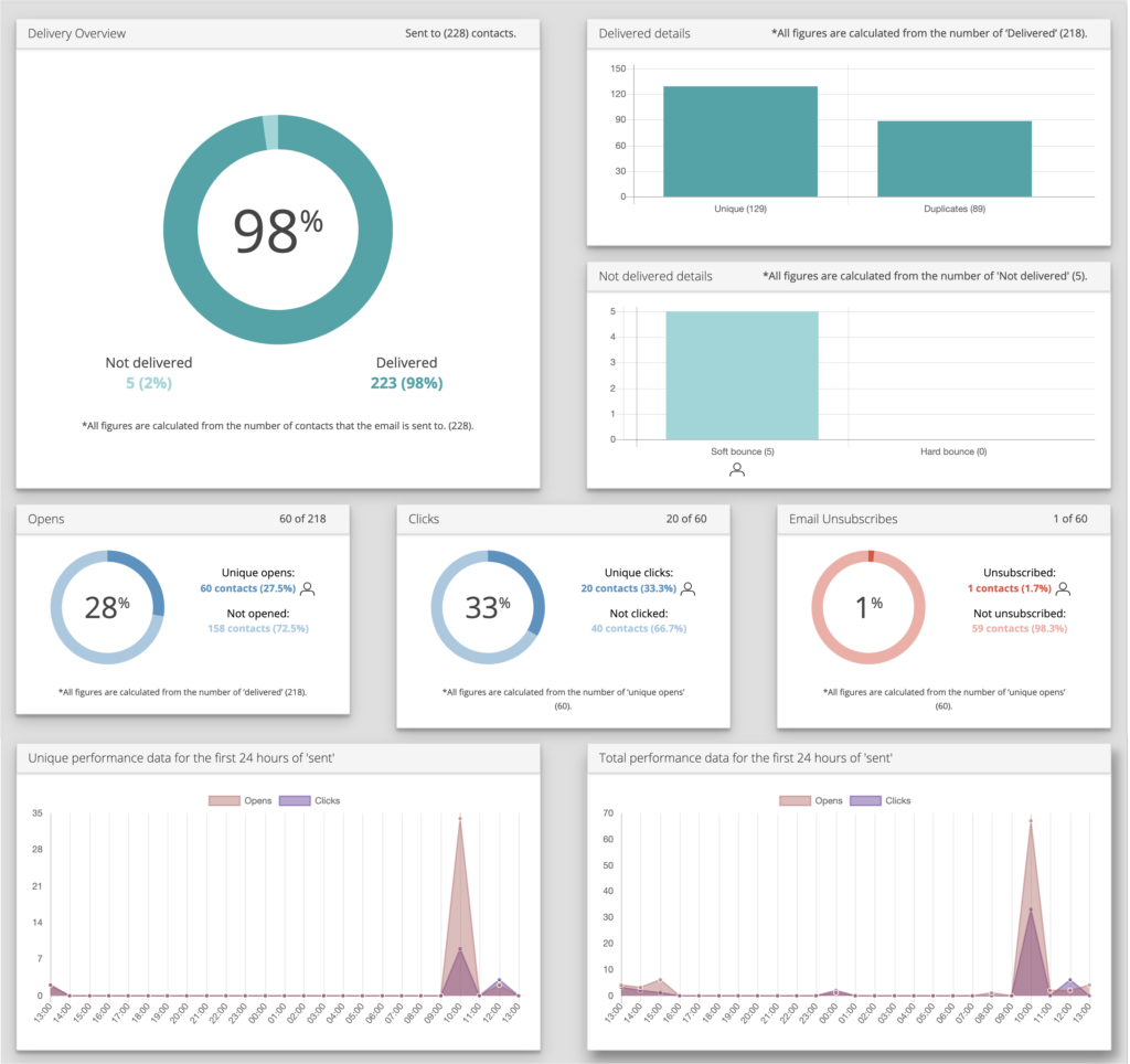 Screenshot of some of the email campaign report widgets.