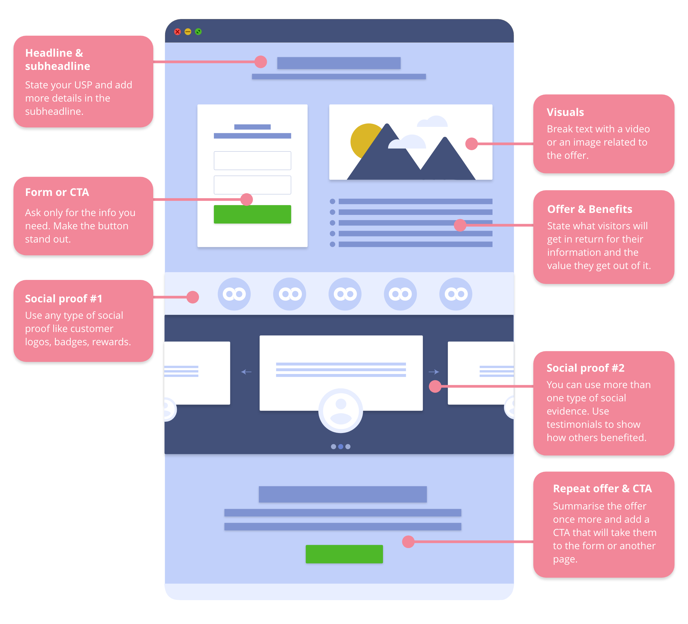 A landing page illustration with description on its elements.