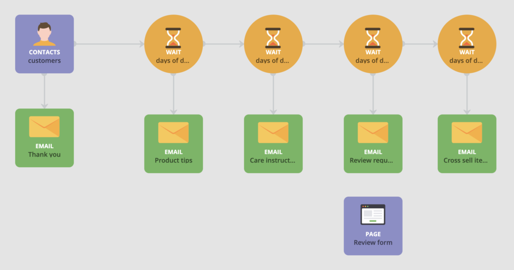 Post-purchase journey built in Loopify.