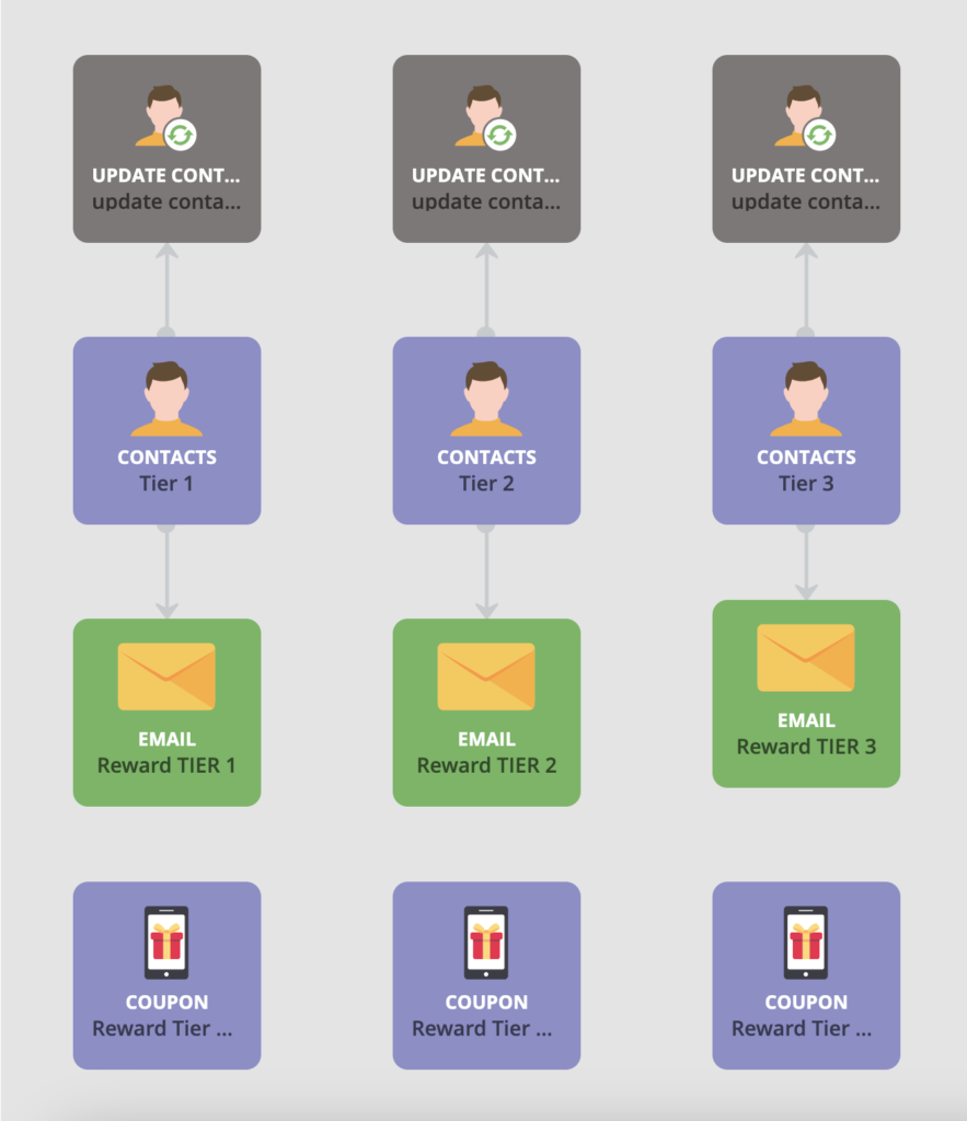 Rewards journey built in Loopify.