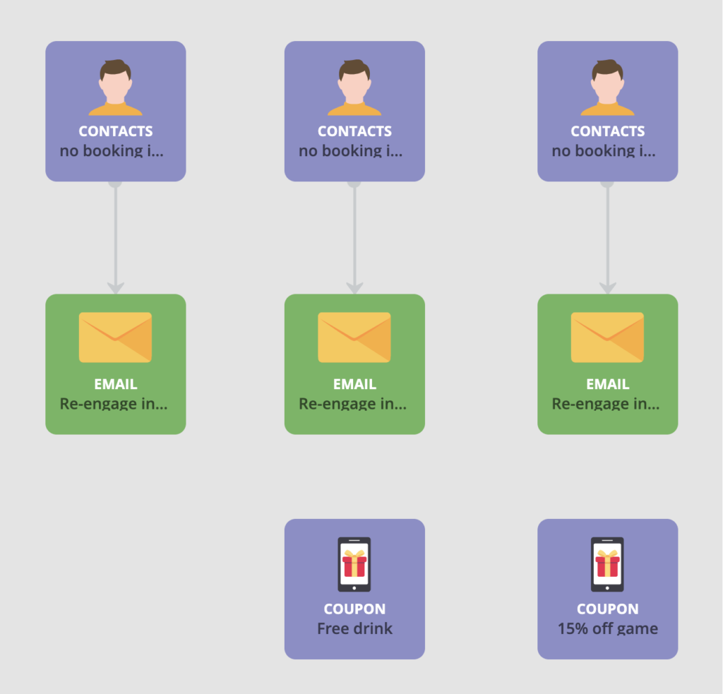 A winback customer journey built in Loopify.